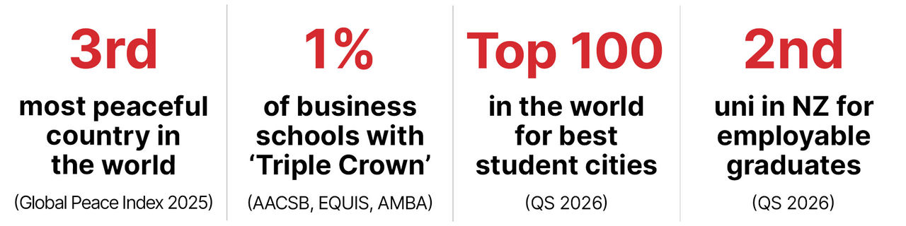Graphic of statistics for UC Business School, Christchurch, and New Zealand, reading: third most peaceful country in the world according to the 2025 Global Peace Index; UC Business School holds the 'Triple Crown' of international business school accreditations from AACSB, EQUIS, and AMBA - only 1% of business schools worldwide have met this standard; top 100 in the world for best student cities according to the QS 2026 rankings; and second university in New Zealand for employable graduates according to the QS 2026 rankings.