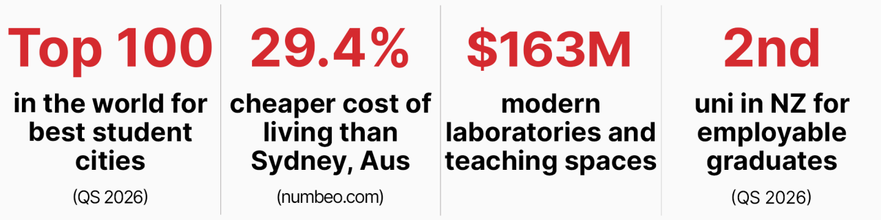 Graphic of statistics for UC, Christchurch, and New Zealand, reading: top 100 in the world for best student cities according to the 2026 QS rankings; 29.4% cheaper cost of living than Sydney, Australia, according to numbeo.com; $163 million spent on modern laboratories and teaching spaces for Engineering studies on UC's campus; and second university in New Zealand for employable graduates according to the QS 2026 rankings.