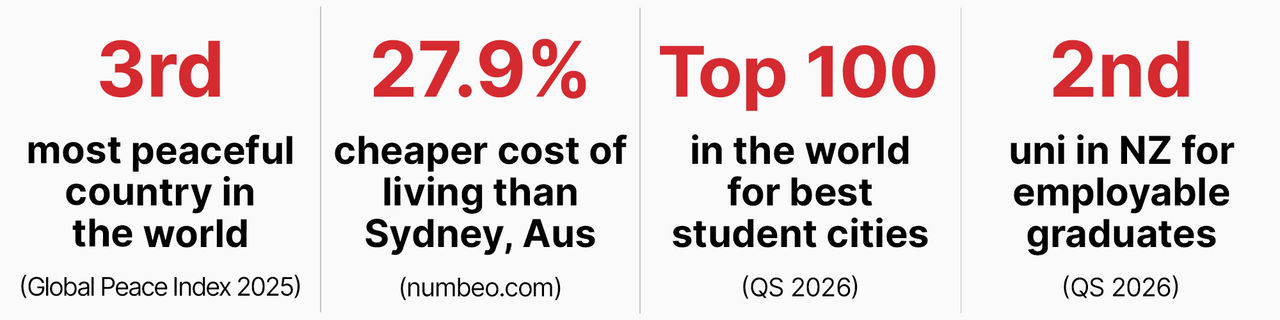 Graphic of statistics for UC, Christchurch, and New Zealand, reading: third most peaceful country in the world according to the 2025 Global Peace Index; Christchurch's cost of living is 27.9% cheaper than Sydney, Australia accordion to numbeo.com; top 100 in the world for best student cities according to the QS 2026 rankings; and second university in New Zealand for employable graduates according to the QS 2026 rankings.