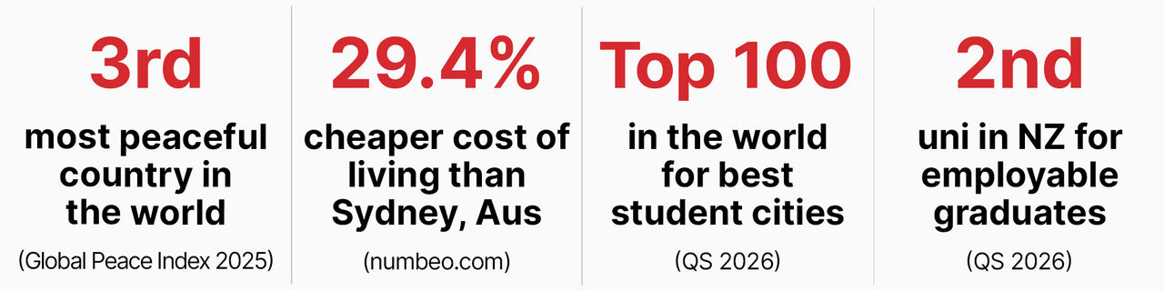Graphic of statistics for UC, Christchurch, and New Zealand, reading: third most peaceful country in the world according to the 2025 Global Peace Index; Christchurch's cost of living is 27.9% cheaper than Sydney, Australia accordion to numbeo.com; top 100 in the world for best student cities according to the QS 2026 rankings; and second university in New Zealand for employable graduates according to the QS 2026 rankings.