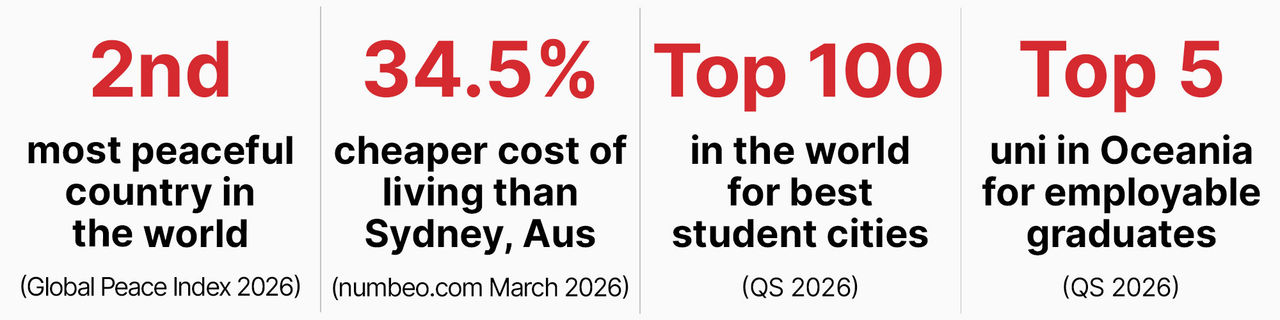 Global rankings for University of Canterbury, reading: second most peaceful country in the world according to the Global Peace Index, 2026; 34.5% cheaper cost of living than Sydney, Australia according to numbeo.com statistics, captured in March 2026; Top 100 in the world for best student cities according to QS city rankings, 2026; and Top 5 university in Oceania for employable graduates according to QS employability rankings, 2026.