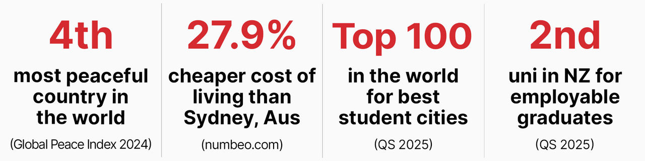 Graphic of statistics for UC, Christchurch, and New Zealand, reading: 4th most peaceful country in the world according to the 2024 Global Peace Index; Christchurch's cost of living is 27.9% cheaper than Sydney, Australia accordion to numbeo.com; top 100 in the world for best student cities according to the QS 2025 rankings; and second university in New Zealand for employable graduates according to the QS 2025 rankings.