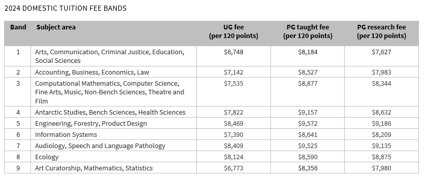 2024 Domestic Tuition Fee Bands: Band 1 - Arts, Communication, Criminal Justice, Education, Social Sciences Undergraduate fee - $6,748 per 120 points Postgraduate taught fee  - $8,184 per 120 points Postgraduate research fee  - $7,627 per 120 points  Band 2 - Accounting, Business, Economics, Law Undergraduate fee - $7,142 per 120 points Postgraduate fee (taught) - $8,527 per 120 points Postgraduate fee (research) - $7,983 per 120 points  Band 3 - Computational Mathematics, Computer Science, Fine Arts, Music, Non-Bench Sciences, Theatre and Film  Undergraduate fee - $7,535 per 120 points Postgraduate taught fee  - $8,877 per 120 points Postgraduate research fee  - $8,344 per 120 points  Band 4 - Engineering, Forestry, Product Design Undergraduate fee - $7,822 per 120 points Postgraduate taught fee  - $9,157 per 120 points Postgraduate research fee  - $8,632 per 120 points  Band 5 - Accounting, Business, Economics, Law Undergraduate fee - $8,469 per 120 points Postgraduate taught fee  - $9,572 per 120 points Postgraduate research fee  - $9,186 per 120 points  Band 6 - Information Systems Undergraduate fee - $7,390 per 120 points Postgraduate taught fee  - $8,641 per 120 points Postgraduate research fee  - $8,209 per 120 points  Band 7 - Audiology, Speech and Language Pathology Undergraduate fee - $8,409 per 120 points Postgraduate taught fee  - $9,525 per 120 points Postgraduate research fee  - $9,135 per 120 points  Band 8 - Ecology Undergraduate fee - $8,124 per 120 points Postgraduate taught fee  - $9,277 per 120 points Postgraduate research fee  - $8,875 per 120 points  Band 9 - Art Curatorship, Mathematics, Statistics Undergraduate fee - $6,773 per 120 points Postgraduate taught fee  - $8,590 per 120 points Postgraduate research fee  - $7,980 per 120 points