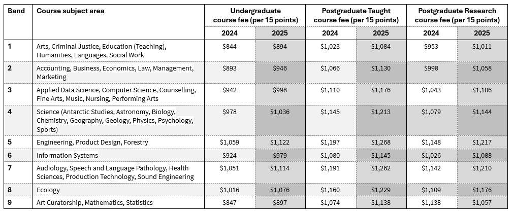 2024 Domestic Tuition Fee Bands: Band 1 - Arts, Communication, Criminal Justice, Education, Social Sciences Undergraduate fee - $6,748 per 120 points Postgraduate taught fee - $8,184 per 120 points Postgraduate research fee - $7,627 per 120 points Band 2 - Accounting, Business, Economics, Law Undergraduate fee - $7,142 per 120 points Postgraduate fee (taught) - $8,527 per 120 points Postgraduate fee (research) - $7,983 per 120 points Band 3 - Computational Mathematics, Computer Science, Fine Arts, Music, Non-Bench Sciences, Theatre and Film Undergraduate fee - $7,535 per 120 points Postgraduate taught fee - $8,877 per 120 points Postgraduate research fee - $8,344 per 120 points Band 4 - Engineering, Forestry, Product Design Undergraduate fee - $7,822 per 120 points Postgraduate taught fee - $9,157 per 120 points Postgraduate research fee - $8,632 per 120 points Band 5 - Accounting, Business, Economics, Law Undergraduate fee - $8,469 per 120 points Postgraduate taught fee - $9,572 per 120 points Postgraduate research fee - $9,186 per 120 points Band 6 - Information Systems Undergraduate fee - $7,390 per 120 points Postgraduate taught fee - $8,641 per 120 points Postgraduate research fee - $8,209 per 120 points Band 7 - Audiology, Speech and Language Pathology Undergraduate fee - $8,409 per 120 points Postgraduate taught fee - $9,525 per 120 points Postgraduate research fee - $9,135 per 120 points Band 8 - Ecology Undergraduate fee - $8,124 per 120 points Postgraduate taught fee - $9,277 per 120 points Postgraduate research fee - $8,875 per 120 points Band 9 - Art Curatorship, Mathematics, Statistics Undergraduate fee - $6,773 per 120 points Postgraduate taught fee - $8,590 per 120 points Postgraduate research fee - $7,980 per 120 points