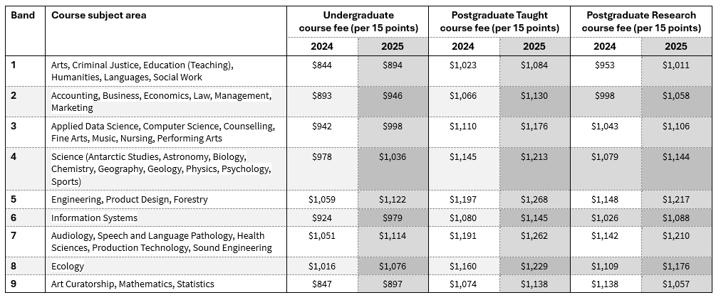 2024 Domestic Tuition Fee Bands: Band 1 - Arts, Communication, Criminal Justice, Education, Social Sciences Undergraduate fee - $6,748 per 120 points Postgraduate taught fee  - $8,184 per 120 points Postgraduate research fee  - $7,627 per 120 points  Band 2 - Accounting, Business, Economics, Law Undergraduate fee - $7,142 per 120 points Postgraduate fee (taught) - $8,527 per 120 points Postgraduate fee (research) - $7,983 per 120 points  Band 3 - Computational Mathematics, Computer Science, Fine Arts, Music, Non-Bench Sciences, Theatre and Film  Undergraduate fee - $7,535 per 120 points Postgraduate taught fee  - $8,877 per 120 points Postgraduate research fee  - $8,344 per 120 points  Band 4 - Engineering, Forestry, Product Design Undergraduate fee - $7,822 per 120 points Postgraduate taught fee  - $9,157 per 120 points Postgraduate research fee  - $8,632 per 120 points  Band 5 - Accounting, Business, Economics, Law Undergraduate fee - $8,469 per 120 points Postgraduate taught fee  - $9,572 per 120 points Postgraduate research fee  - $9,186 per 120 points  Band 6 - Information Systems Undergraduate fee - $7,390 per 120 points Postgraduate taught fee  - $8,641 per 120 points Postgraduate research fee  - $8,209 per 120 points  Band 7 - Audiology, Speech and Language Pathology Undergraduate fee - $8,409 per 120 points Postgraduate taught fee  - $9,525 per 120 points Postgraduate research fee  - $9,135 per 120 points  Band 8 - Ecology Undergraduate fee - $8,124 per 120 points Postgraduate taught fee  - $9,277 per 120 points Postgraduate research fee  - $8,875 per 120 points  Band 9 - Art Curatorship, Mathematics, Statistics Undergraduate fee - $6,773 per 120 points Postgraduate taught fee  - $8,590 per 120 points Postgraduate research fee  - $7,980 per 120 points