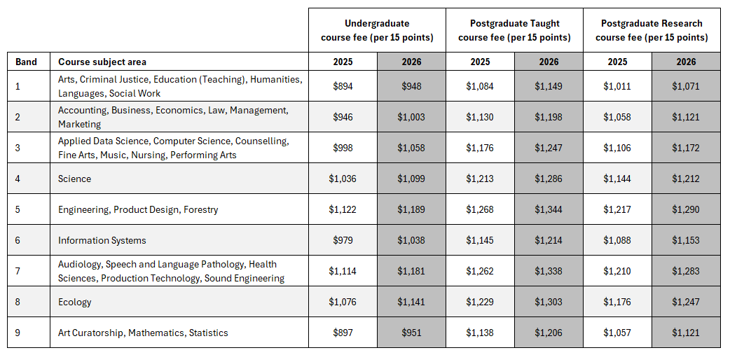 Domestic fee bands by course subject 2025-2026 Domestic fee bands by course subject 2025-2026