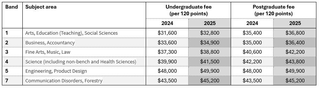 2024 International Tuition Fee Bands Band 1: Arts, Education (Teaching), Social Sciences. Undergraduate fee $31,600 per 120 points. Postgraduate fee $35,400 per 120 points.  Band 2: Business, Accountancy. Undergraduate fee $33,600 per 120 points. Postgraduate fee $35,000 per 120 points. Band 3: Fine Arts, Music, Law. Undergraduate fee $37,300 per 120 points. Postgraduate fee $40,600 per 120 points.  Band 4: Science (including non-bench and Health Sciences. Undergraduate fee $39,900 per 120 points. Postgraduate fee $42,200 per 120 points. Band 5: Engineering, Product Design. Undergraduate fee $48,000 per 120 points. Postgraduate fee $48,000 per 120 points. Band 7: Communication Disorders, Forestry. Undergraduate fee $43,500 per 120 points. Postgraduate fee $43,500 per 120 points.