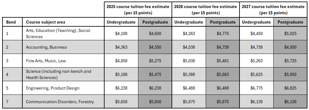 International fee bands by course subject 2025-2026-2027