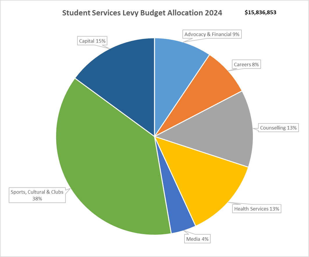 Pie chart showing the budget allocation for SSL in 2024