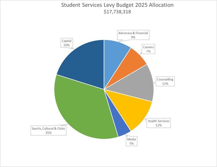 Pie chart of the 2025 Student Services Levy budget allocation