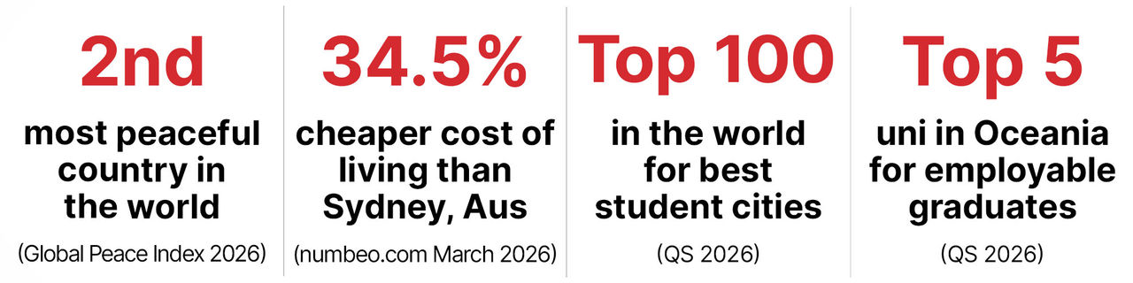 Global rankings for University of Canterbury, reading: second most peaceful country in the world according to the Global Peace Index, 2026; 34.5% cheaper cost of living than Sydney, Australia according to numbeo.com statistics, captured in March 2026; Top 100 in the world for best student cities according to QS city rankings, 2026; and Top 5 university in Oceania for employable graduates according to QS employability rankings, 2026.