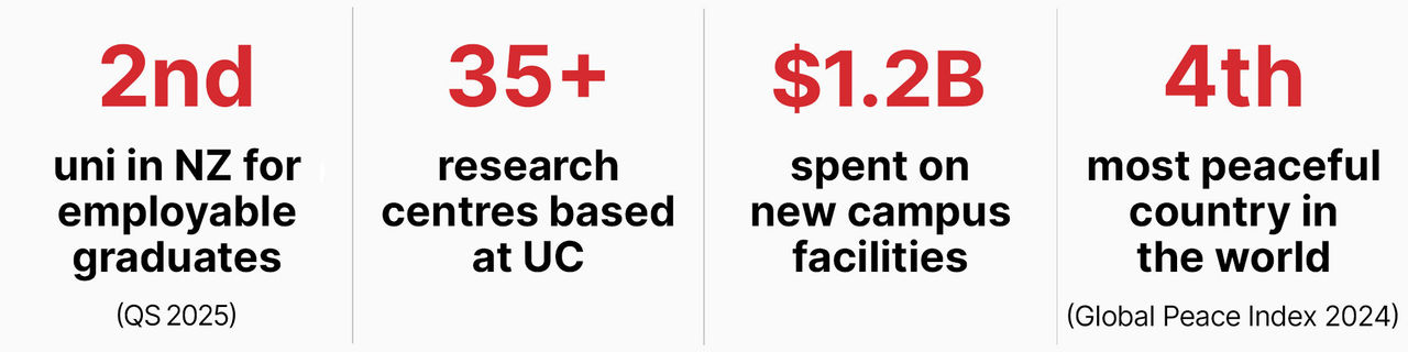 Graphic of statistics for UC, reading: second university in New Zealand for employable graduates according to the QS 2025 rankings; over 35 research centres based at UC; $1.2 billion spent on new campus facilities; and 4th most peaceful country in the world according to the 2024 Global Peace Index.