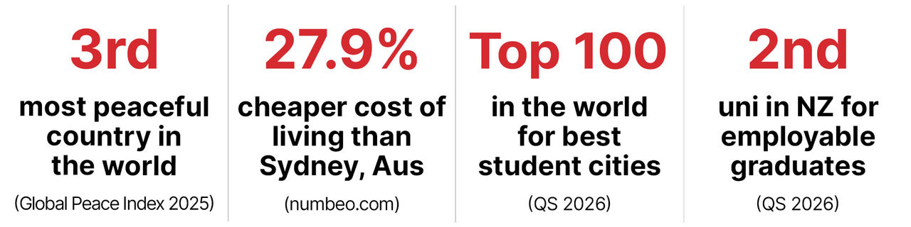 Graphic of statistics for UC, Christchurch, and New Zealand, reading: third most peaceful country in the world according to the 2025 Global Peace Index; Christchurch's cost of living is 27.9% cheaper than Sydney, Australia accordion to numbeo.com; top 100 in the world for best student cities according to the QS 2026 rankings; and second university in New Zealand for employable graduates according to the QS 2026 rankings.