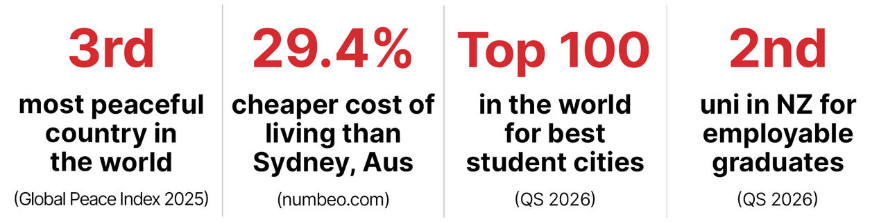 Graphic of statistics for UC, Christchurch, and New Zealand, reading: third most peaceful country in the world according to the 2025 Global Peace Index; Christchurch's cost of living is 27.9% cheaper than Sydney, Australia accordion to numbeo.com; top 100 in the world for best student cities according to the QS 2026 rankings; and second university in New Zealand for employable graduates according to the QS 2026 rankings.