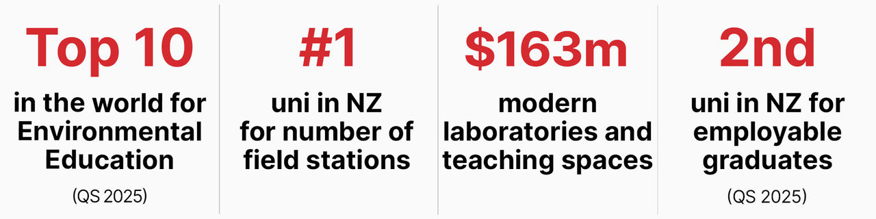 Graphic of statistics for UC, Christchurch, and New Zealand, reading: top 10 university in the world for Environmental Education according to the 2025 QS rankings; number one university in New Zealand for the number of field stations around the country; $163 million spent on modern laboratories and teaching spaces for STEM studies on UC's campus; and second university in New Zealand for employable graduates according to the QS 2025 rankings.