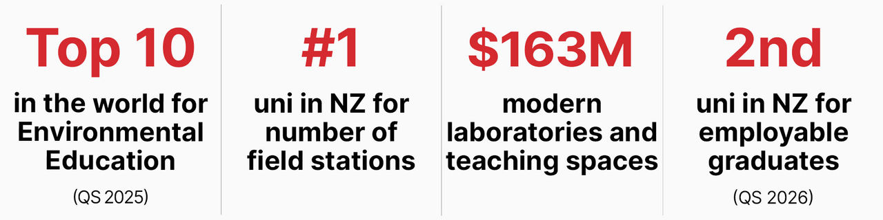 Graphic of statistics for UC, Christchurch, and New Zealand, reading: top 10 university in the world for Environmental Education according to the 2025 QS rankings; number one university in New Zealand for the number of field stations around the country; $163 million spent on modern laboratories and teaching spaces for STEM studies on UC's campus; and second university in New Zealand for employable graduates according to the QS 2026 rankings.