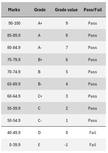 Marks 90-100 is an A+ grade with a GPA value of 9. Marks 85-89.9 is an A grade with a GPA value of 8.  Marks 80-84.9 is an A- grade with a GPA value of 7. Marks 75-79.9 is a B+ grade with a GPA value of 6. Marks70-74.9 is a B grade with a GPA value of 5. Marks 65-69.9 is a B- grade with a GPA value of 4.  Marks 60-64.9 is a C+ grade with a GPA value of 3. Marks 55-59.9 is a C grade with a GPA value of 2. Marks 50-54.9 is a C- grade with a GPA value of 1.  Marks 40-49.9 is a D grade with a GPA value of 0.  Marks 0-39.9 is a E grade with a GPA value of -1. 