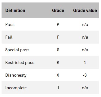 A pass grade is shown as a 'P' but has no GPA value. A fail grade is shown as an 'F' but has no GPA value. A Special Pass is shown as an S but has no GPA value.  A restricted pass is shown as an R and has a GPA value of 1. A Dishonesty grade is shown as an X and has a GPA value of -3. An  Incomplete grade is shown as an I  but has no GPA value. 
