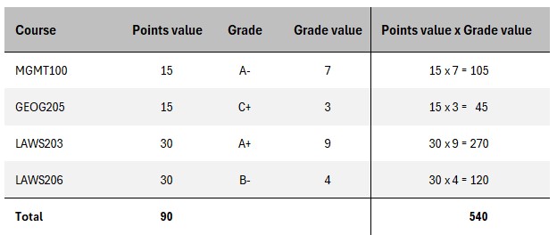 For 15-point courses MGMT100 and GEOG205, and 30-point courses LAWS203 and LAWS206, with respective grades of A-, C+, A+, and B-, the GPA is calculated by multiplying the points value and the GPA value for each course, and dividing the total (540) by the total points value (90). This gives you a GPA of 6 which is equivalent to a B+ average.
