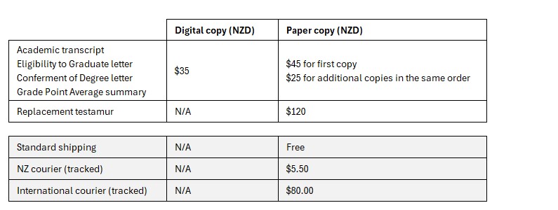 A digital copy of an academic transcript, a letter of eligibility to graduate, a letter of conferment of degree, or a Grade Point Average summary will all cost $35, and only one digital copy of each document is available. A paper copy for any of these documents will cost $45 for the first copy, and $25 for any additional copies in the same order. A replacement testamur will cost $120. These are 2026 prices.