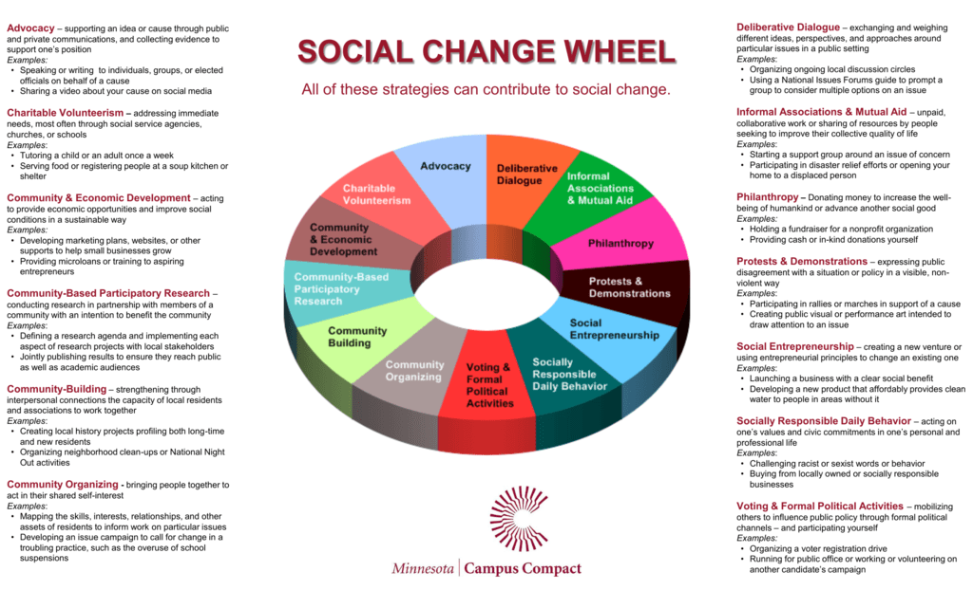 Social Change Wheel