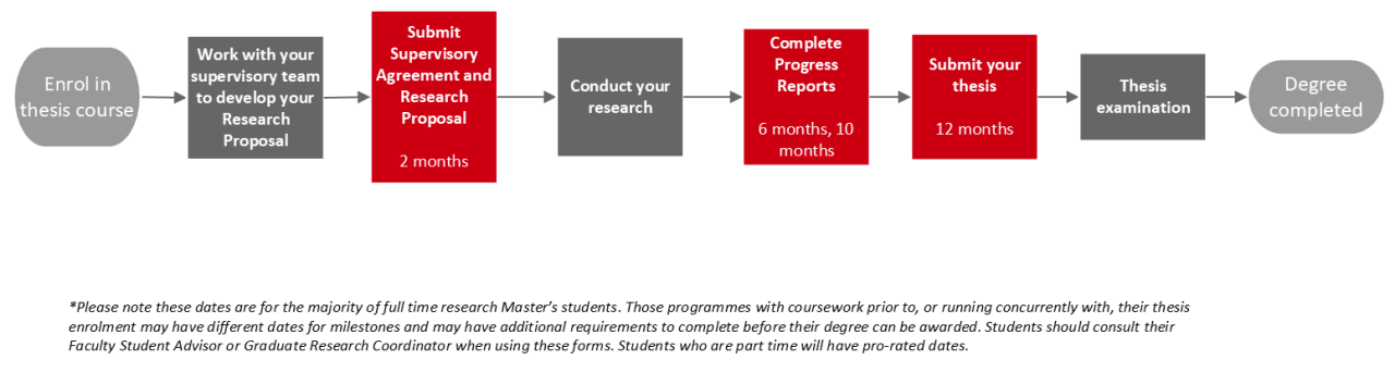 Research Master's Student Lifecycle