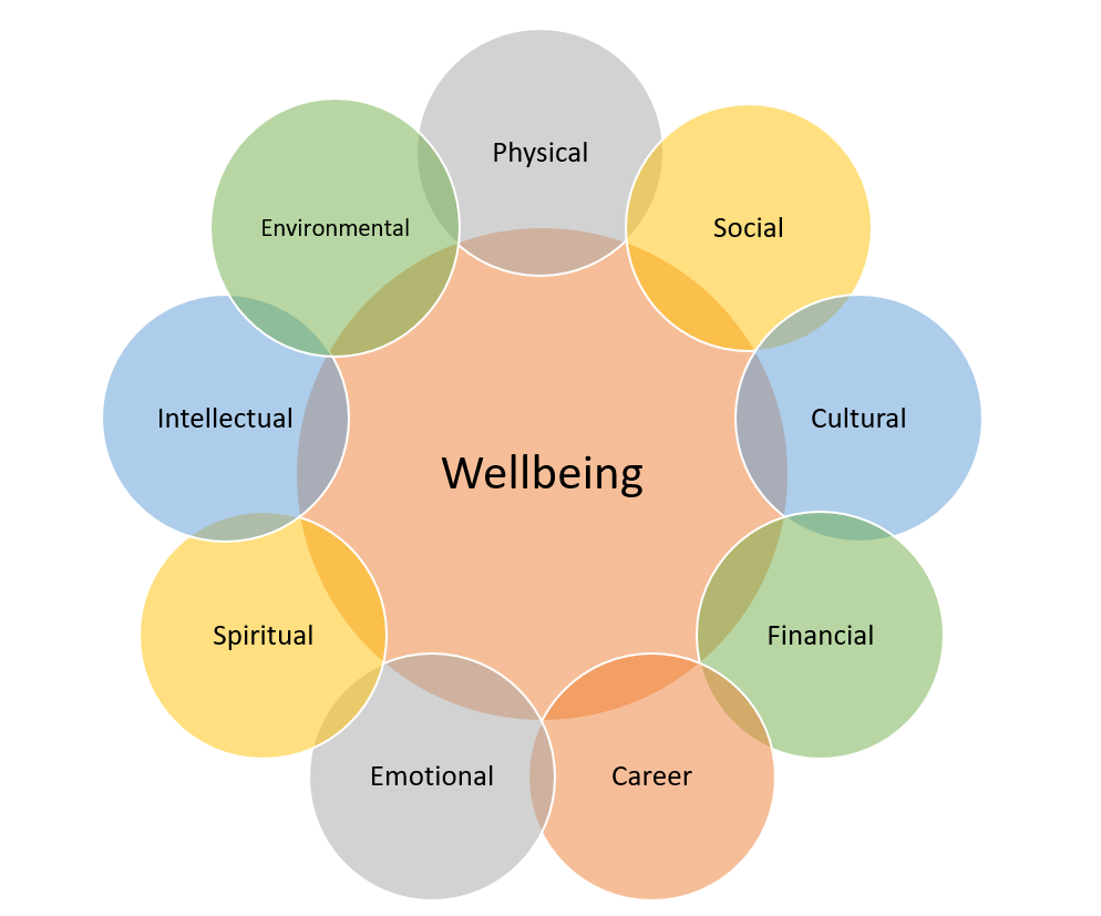 Dimensions of Wellbeing